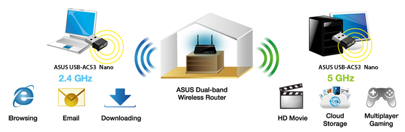 Asus Network USB-AC53 Nano AC1200 Dual-band USB Wi-Fi Adapter