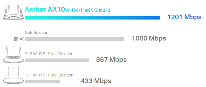 TP-Link Archer AX10 AX1500 Wi-Fi 6