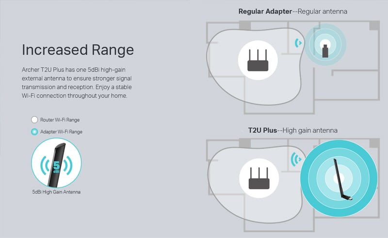TP-Link Archer T2U Plus AC600 High Gain Wireless Dual Band USB Adapter